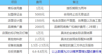 友达面馆加盟费用