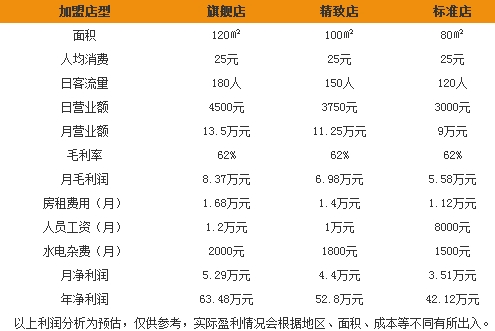 和府捞面年利润