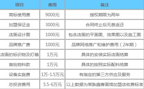 幽香面馆投资费用