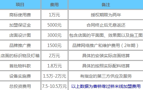 香桥缘过桥米线店投资费用情况