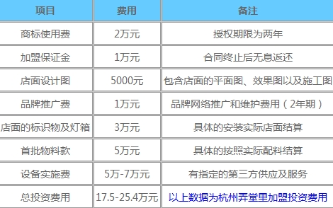 弄堂里加盟费用