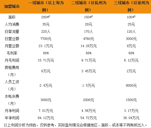 弄堂里一年利润数据