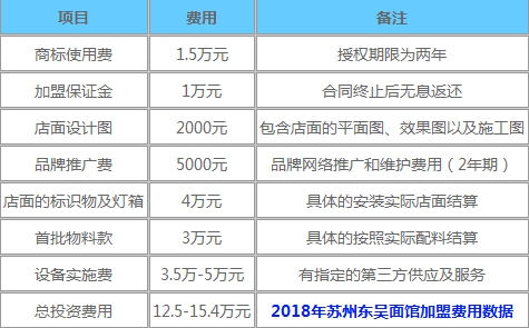 东吴面馆加盟需要的费用