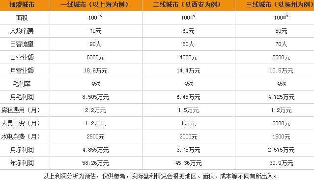 东吴面馆加盟年利润情况