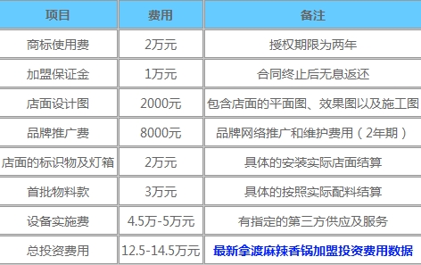 拿渡麻辣香锅加盟费用情况