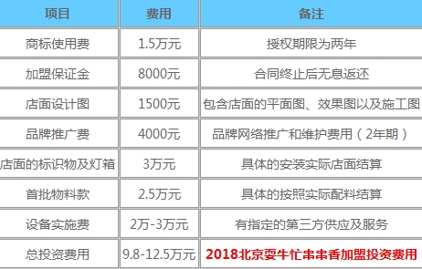 耍牛忙串串香加盟投资费用数据