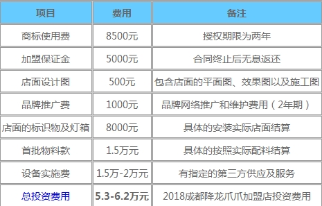 降龙爪爪加盟费用以及投资成本数据