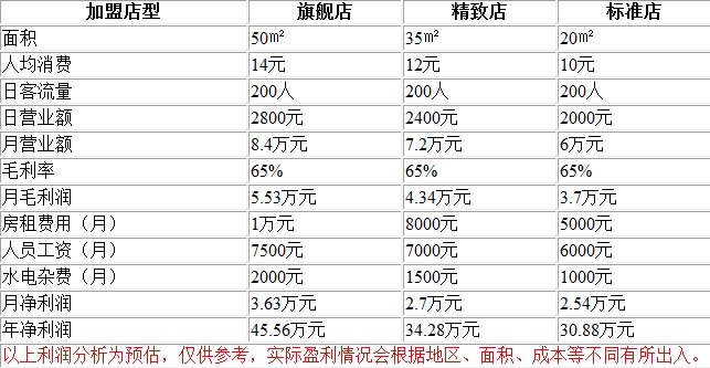 降龙爪爪经营利润数据明细很赚钱啊