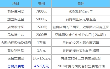 贵哥卤肉卷加盟费用情况