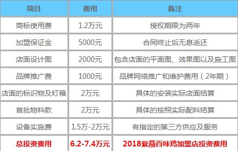 加盟紫燕百味鸡需要多少钱