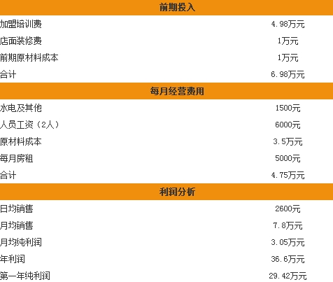 紫燕百味鸡加盟利润