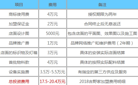 吉野家加盟费用