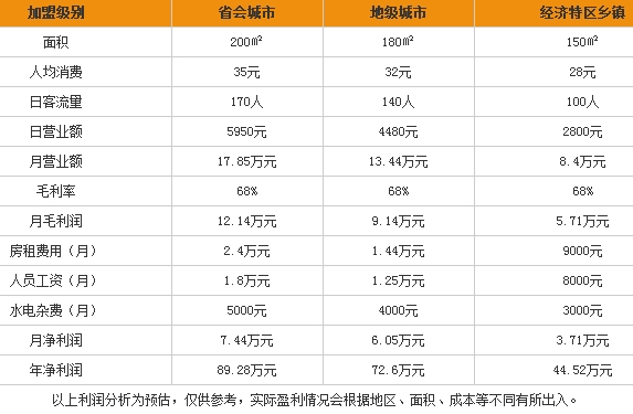 吉野家一年利润有多少