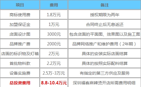 深圳福客麻辣烫加盟费用