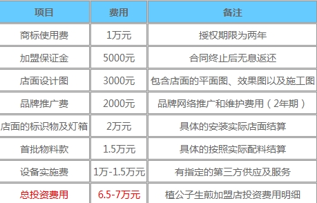 植公子生煎加盟费用