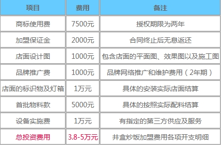 井盒炒饭加盟费用