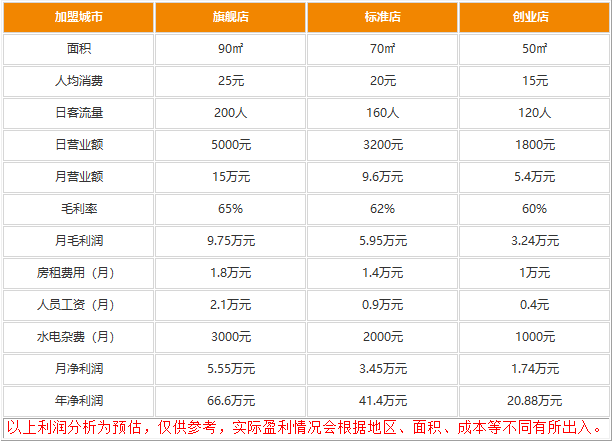 开一家东吴面馆一年能赚多少利润?小本项目暴利赚钱