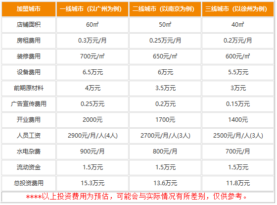 丰惠源抓饭加盟费用怎么样?好吃盈利大的小本品牌