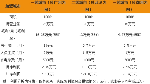 犟骨头加盟利润