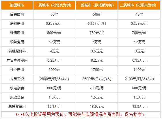 加盟和府捞面费用贵不贵?具体费用震撼众人