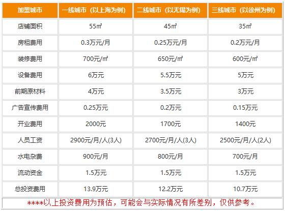 我呀便当加盟费用多少钱?半成品配送赚钱超轻松