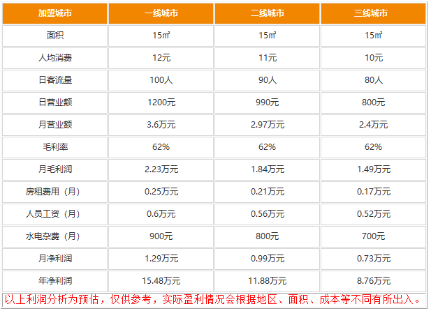 鸭来哒一天营业能挣多少钱?每天能赚上千块小项目