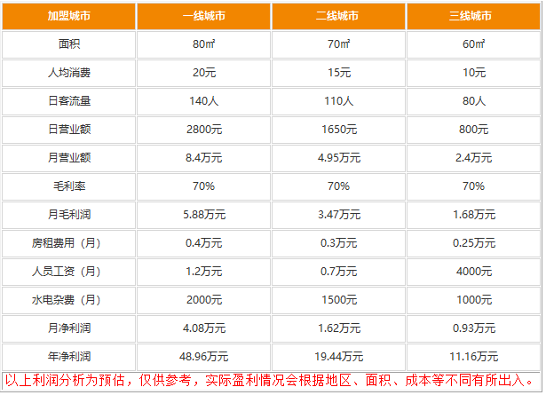 三利快餐加盟一年盈利多少钱?全年热销收益广