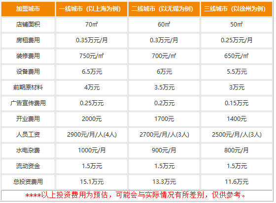 三利快餐的加盟费多少钱?我提供商机你赚就行