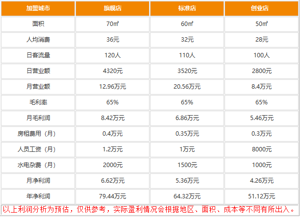 冰城外婆铁锅焖面利润怎么样?美味实惠自然收益丰厚