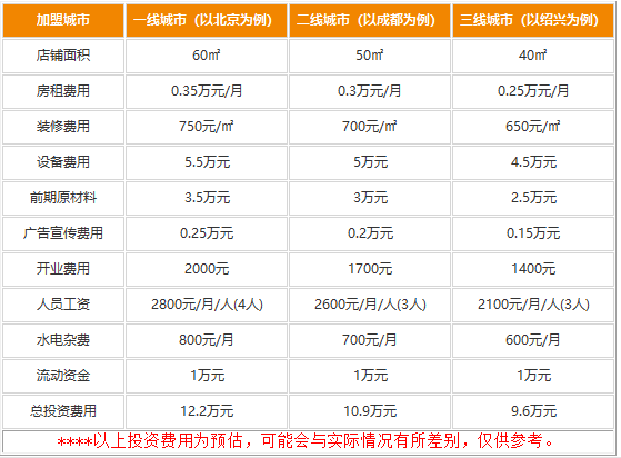 植公子生煎加盟具体费用有哪些?各项费用才9万稳赚