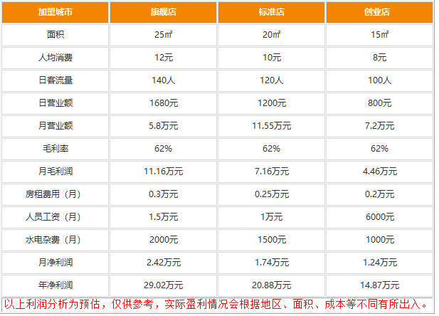 阿甘锅盔经营能长久吗?阿甘锅盔一天能卖多少钱?