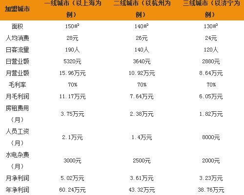 吉祥馄饨利润数据