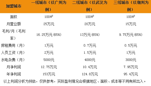 开个张亮麻辣烫挣钱吗?一线城市加盟每月利润高达10万