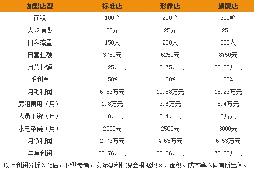 好人民间小吃加盟利润