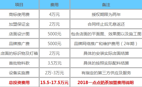 一点点奶茶加盟费用