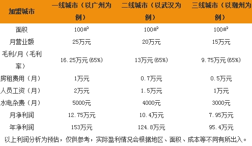 一点点奶茶店利润