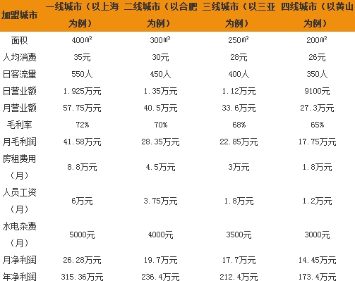 蛙来哒一年利润