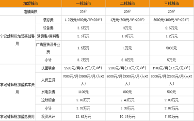 宇记螺蛳粉加盟投资分析