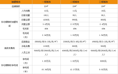 宇记螺蛳粉加盟利润分析