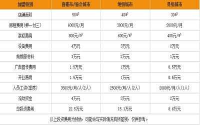 老云腔小锅米线利润