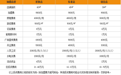 柳府螺蛳粉加盟投资分析