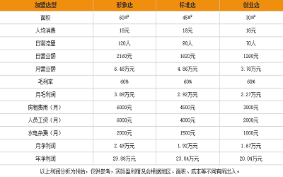 柳府螺蛳粉加盟利润分析