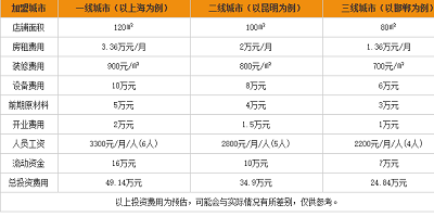 小叔家米粉加盟投资分析