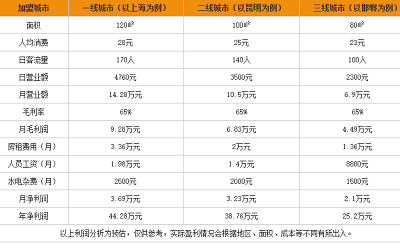 小叔家加盟利润分析