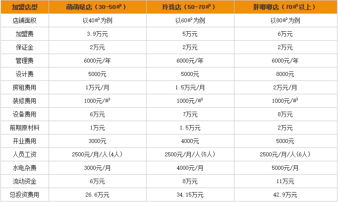 八方渔蛋加盟费用分析