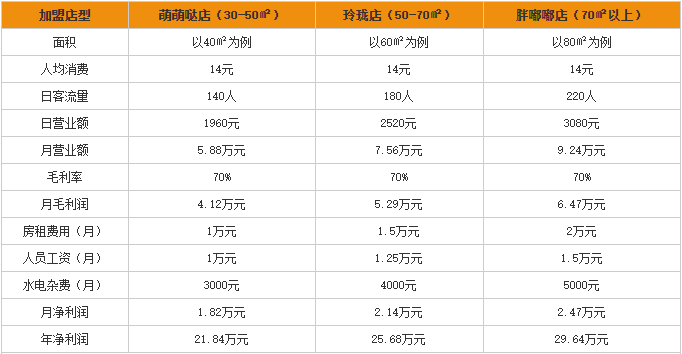 八方渔蛋加盟利润分析