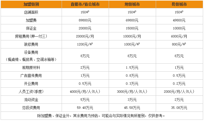 馋面加盟投资分析