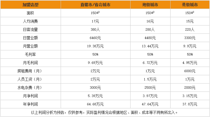 馋面加盟利润分析