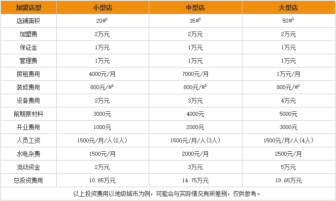 麦多馅饼加盟投资费用分析