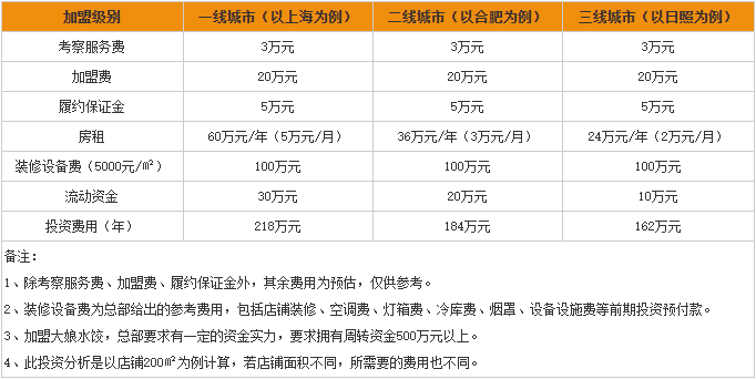 大娘水饺加盟投资费用分析